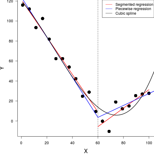 ANOVA table for the segmented linear regression with breakpoint, Types